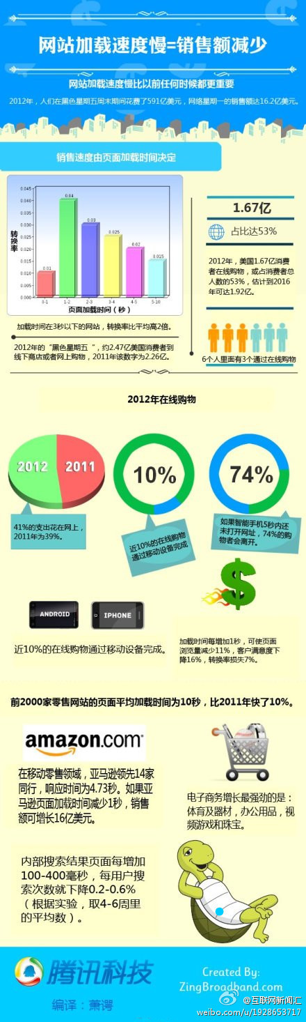 网站加载速度 页面加载 网站转化率 亚马逊